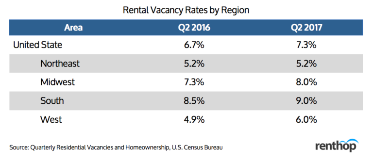 U.S. Census Bureau Released Residential Vacancies Stats for Q2 2017