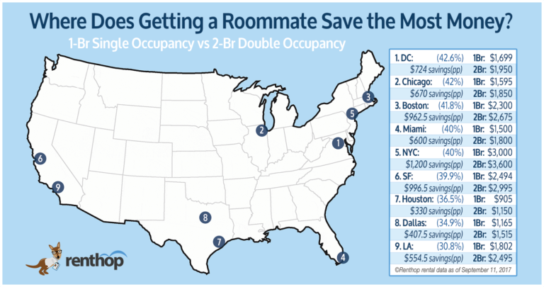 Looking To Save Money On Rent? (Get a Roommate)