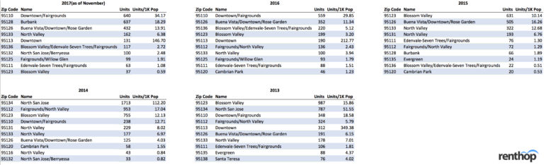 Here’s Why Rents are So High in the Bay Area