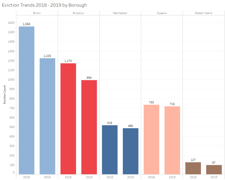 NYC Q1 Evictions Fall Year over Year
