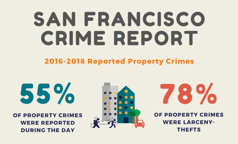 San Francisco – How Safe Is Your Neighborhood?