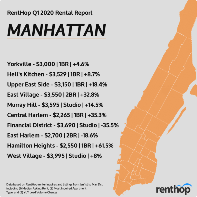 RentHop Q1 2020 Rental Report – COVID Edition