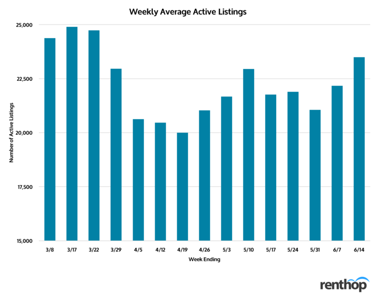 RentHop NYC Market Report: Rents Are Going Down in New York City and Manhattan Is Losing Renters