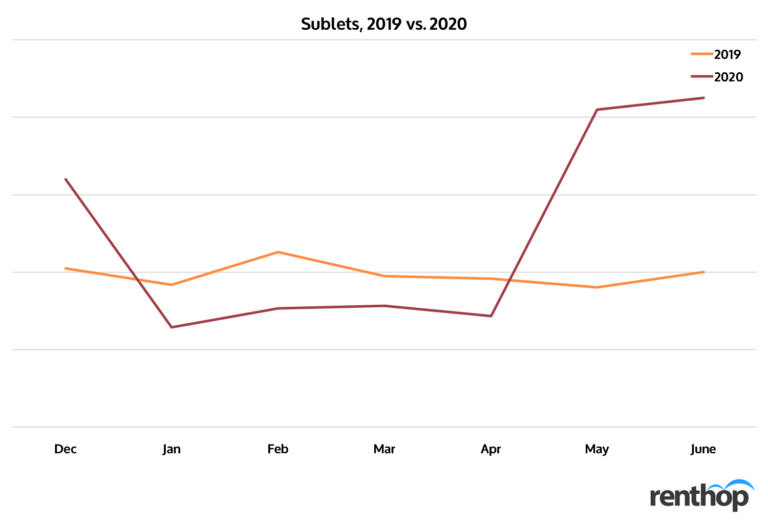 June Sets Record For Number of NYC Renters Looking to Sublet Their Apartment, Breaking Previous Record Set in May
