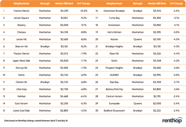 RentHop Rental Report Q2 2020 – Rents Dropped 5% in Manhattan