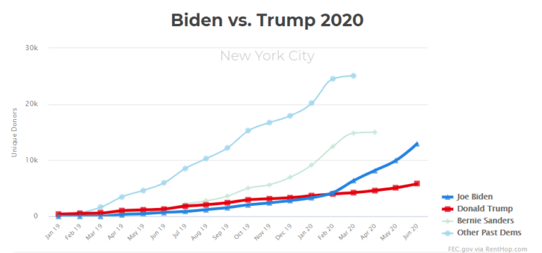 Biden Doubled Unique Donor Count in NYC, Trump Took Over Zip Codes in Outer Boroughs