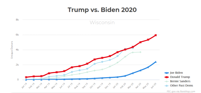 Biden Support Surged in Milwaukee County, Trump Continued to Dominate Rural Wisconsin