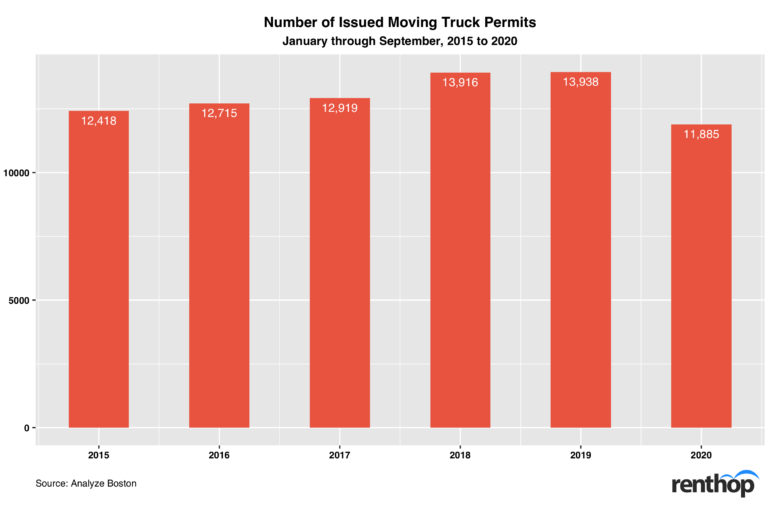 People are Moving 14% Less in Boston