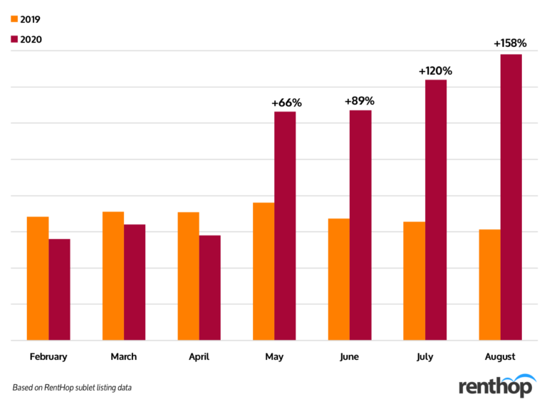 As NYC Exodus Continues, Sublets Rose 158% Year-Over-Year