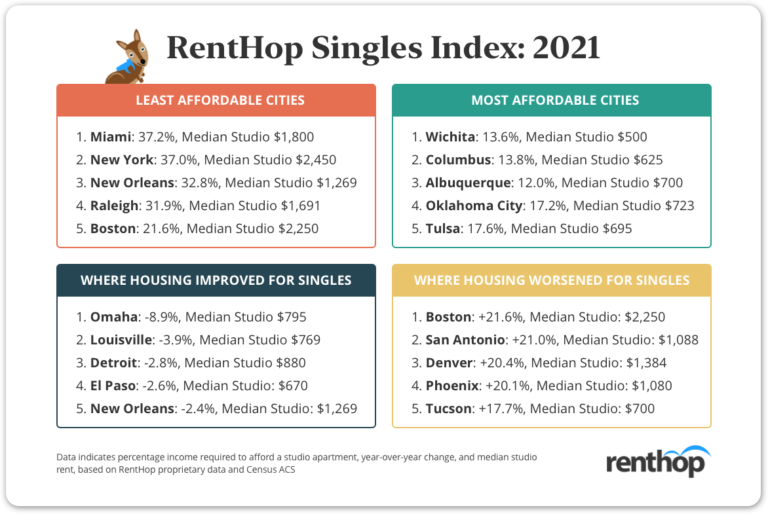 RentHop Singles Index: 2021
