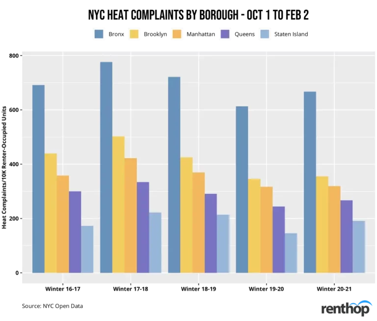 The Bronx Remains the Coldest Borough in 2022, and Tenants in Fordham South, Erasmus, and Hamilton Heights Continue to Suffer