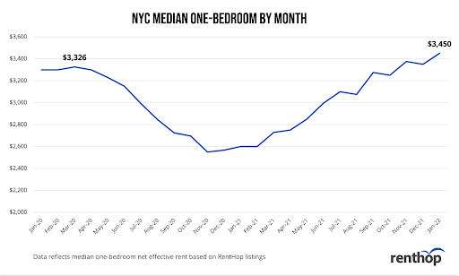 RentHop Rental Report Q4 2021: Rents Are Up, Renters Are Back, Inventory Is Low