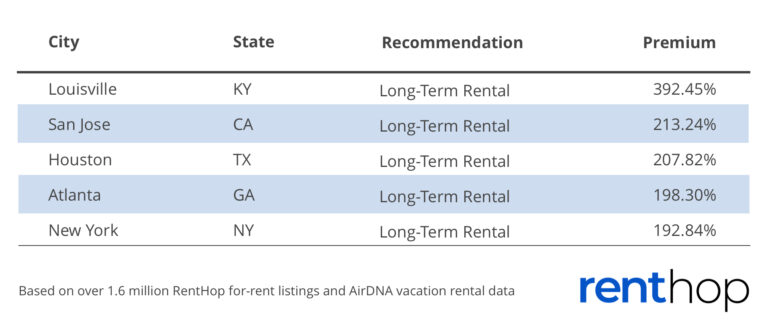 Airbnb vs. Long-Term Rentals: Which Makes the Most Profit? An Analysis of the 50 Largest U.S. Markets