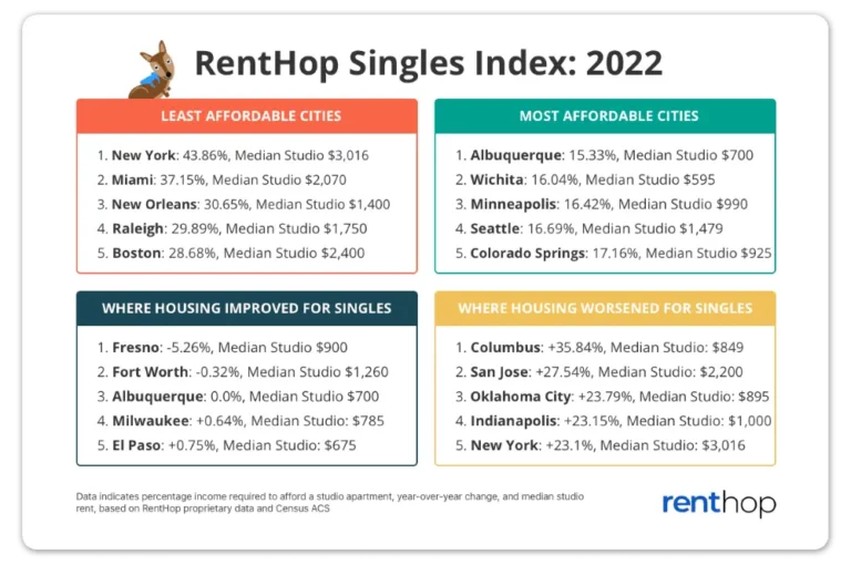 RentHop Singles Index: 2022 Edition