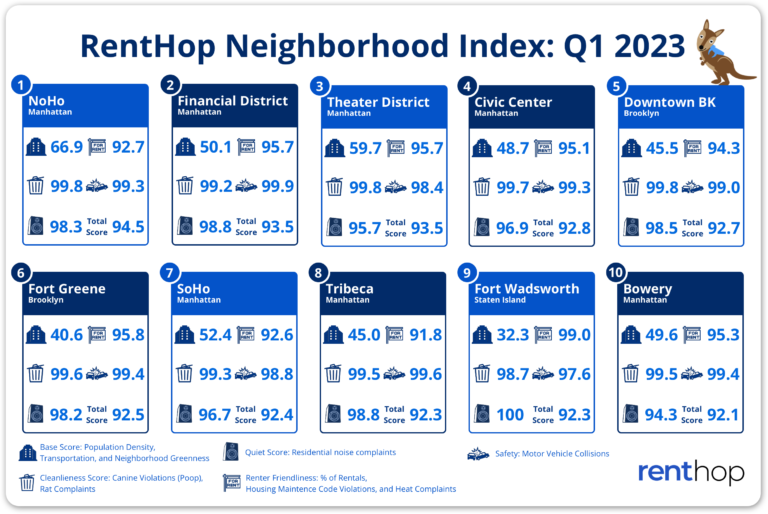 The Best Neighborhoods for NYC Renters this Winter