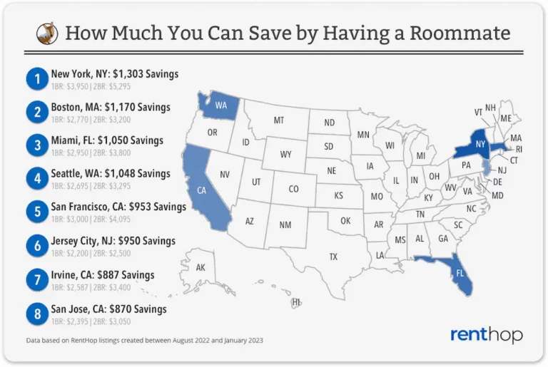 Here’s How Much Rent You Can Save By Having a Roommate