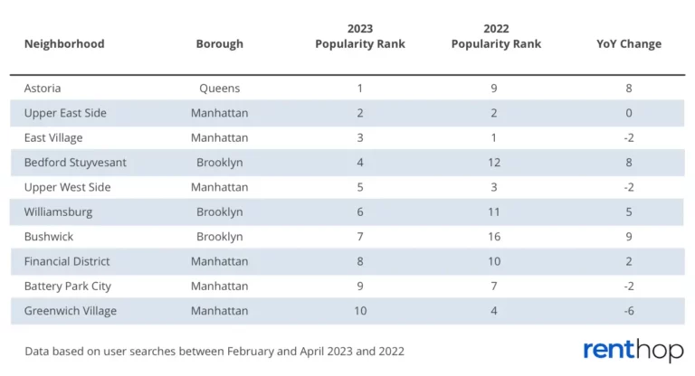 The 50 Hottest NYC Neighborhoods Right Now