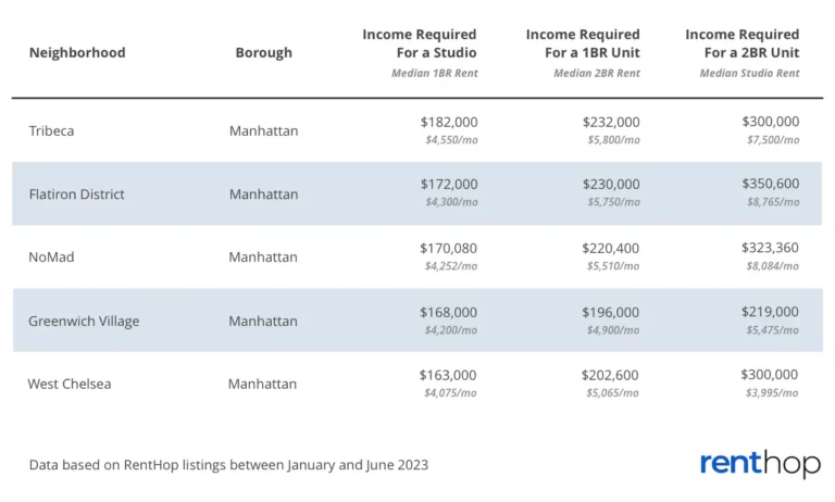 Here’s How Much Income You Need to Qualify for an Apt in NYC