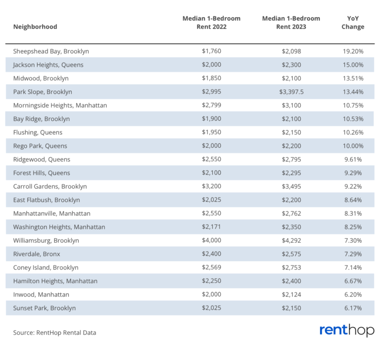 Top 20 Hottest NYC Neighborhoods in 2023