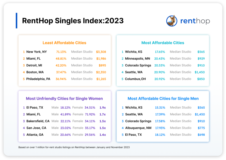 Single Women Spend 124% More of Their Income on Rent Than Men in Major Cities in the U.S.