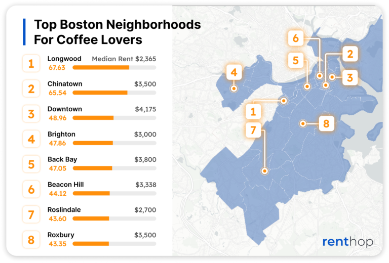 Longwood Is the Best Boston Neighborhood For Coffee Lovers