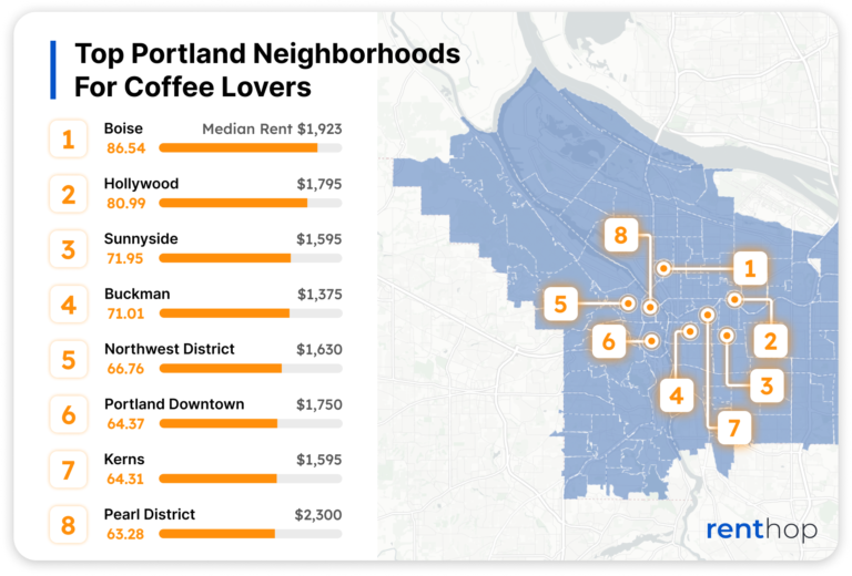 Boise Is the Best Portland Neighborhood for Coffee Lovers