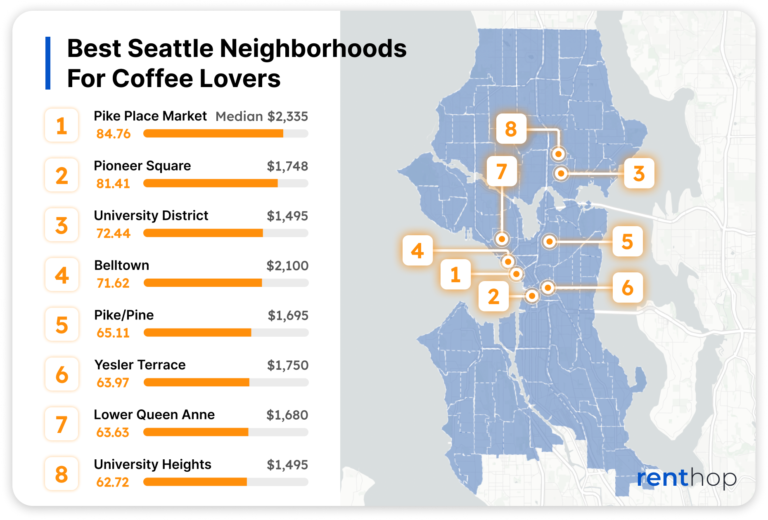 Pike Place Market, Pioneer Square Rank As the Best Neighborhoods For Coffee Lovers