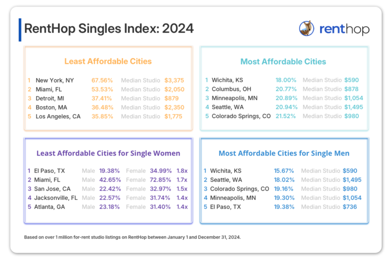 RentHop Singles Index: 2024