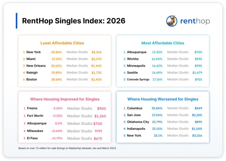RentHop Singles Index: 2026